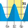 Newport Oregon tide chart for Tuesday, March 31, 2026