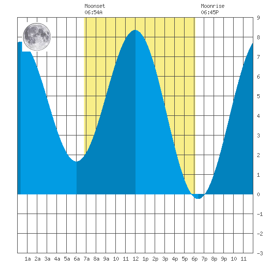 Newport Oregon tide chart for Tuesday, March 3, 2026