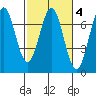 Newport Oregon tide chart for Wednesday, March 4, 2026