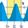 Newport Oregon tide chart for Thursday, March 5, 2026