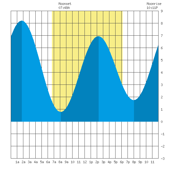 Newport Oregon tide chart for Friday, March 6, 2026