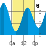 Newport Oregon tide chart for Friday, March 6, 2026
