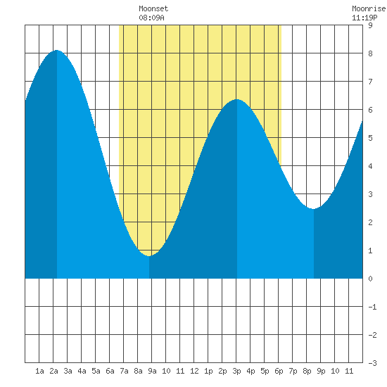 Newport Oregon tide chart for Saturday, March 7, 2026