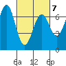 Newport Oregon tide chart for Saturday, March 7, 2026