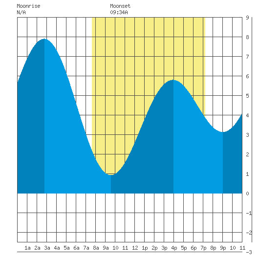 Newport Oregon tide chart for Sunday, March 8, 2026