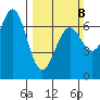 Newport Oregon tide chart for Sunday, March 8, 2026