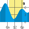 Newport Oregon tide chart for Monday, March 9, 2026