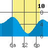 Newport Oregon tide chart for Friday, April 10, 2026