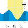 Newport Oregon tide chart for Saturday, April 11, 2026