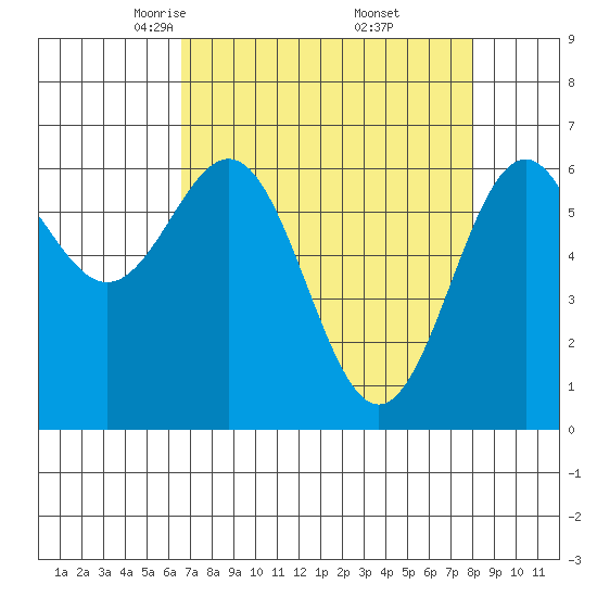Newport Oregon tide chart for Sunday, April 12, 2026