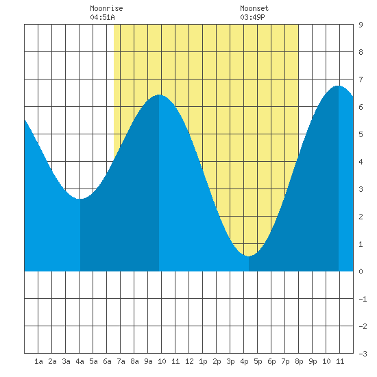 Newport Oregon tide chart for Monday, April 13, 2026