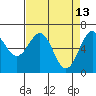 Newport Oregon tide chart for Monday, April 13, 2026