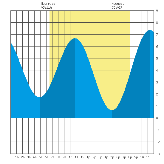 Newport Oregon tide chart for Tuesday, April 14, 2026