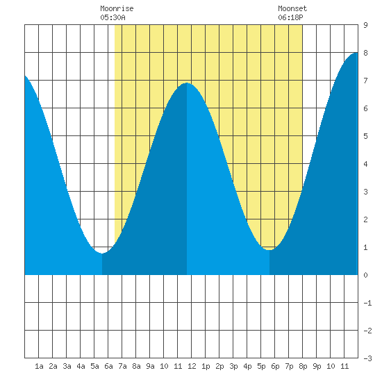 Newport Oregon tide chart for Wednesday, April 15, 2026