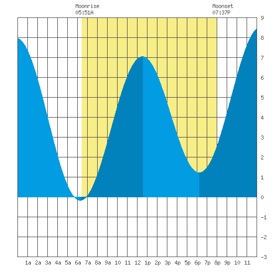 Newport Oregon tide chart for Thursday, April 16, 2026