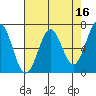 Newport Oregon tide chart for Thursday, April 16, 2026
