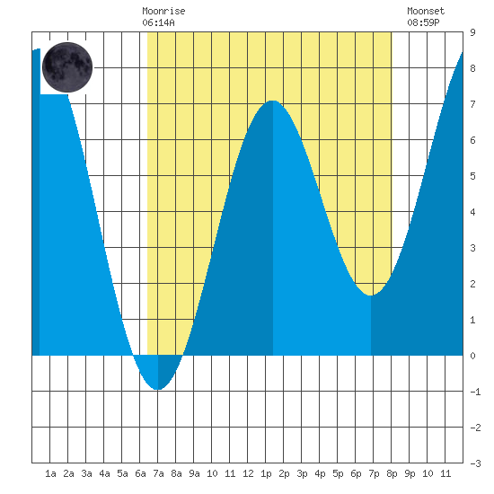 Newport Oregon tide chart for Friday, April 17, 2026