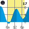 Newport Oregon tide chart for Friday, April 17, 2026