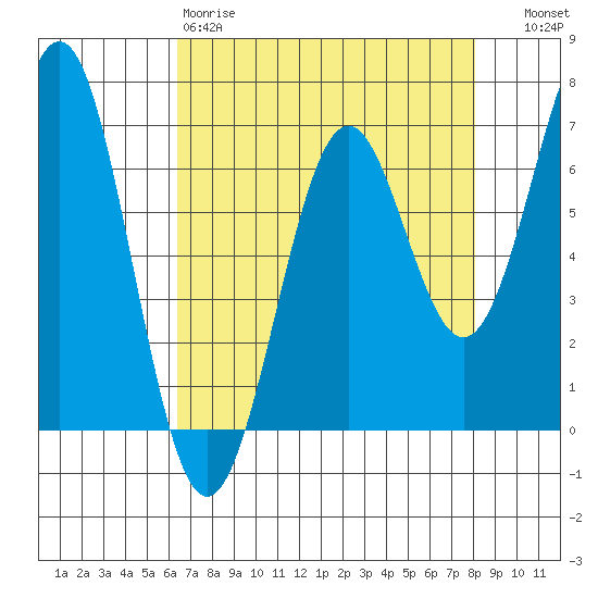 Newport Oregon tide chart for Saturday, April 18, 2026