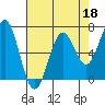 Newport Oregon tide chart for Saturday, April 18, 2026