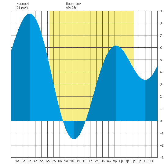 Newport Oregon tide chart for Tuesday, April 21, 2026