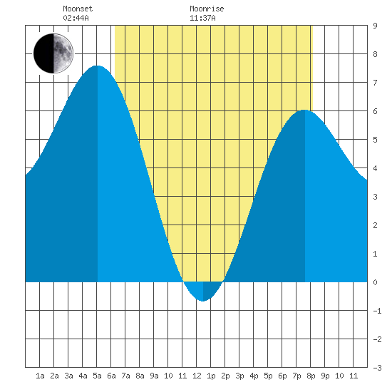 Newport Oregon tide chart for Thursday, April 23, 2026