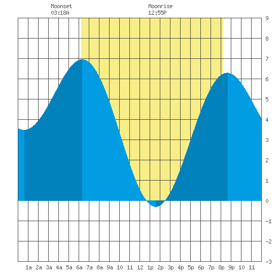 Newport Oregon tide chart for Friday, April 24, 2026