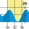 Newport Oregon tide chart for Saturday, April 25, 2026