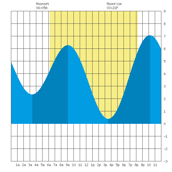 Newport Oregon tide chart for Sunday, April 26, 2026