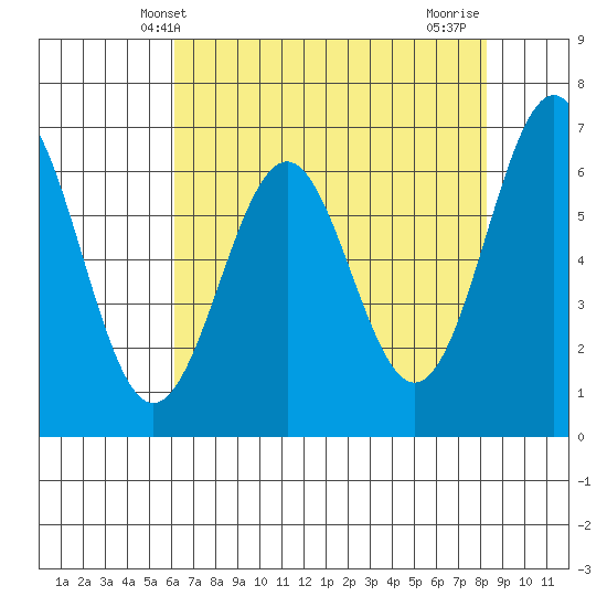 Newport Oregon tide chart for Tuesday, April 28, 2026