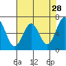 Newport Oregon tide chart for Tuesday, April 28, 2026