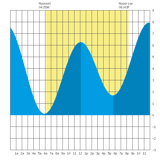 Newport Oregon tide chart for Wednesday, April 29, 2026