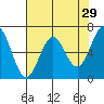 Newport Oregon tide chart for Wednesday, April 29, 2026