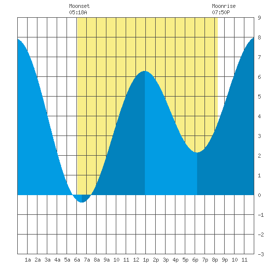 Newport Oregon tide chart for Thursday, April 30, 2026