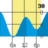 Newport Oregon tide chart for Thursday, April 30, 2026