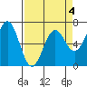 Newport Oregon tide chart for Saturday, April 4, 2026