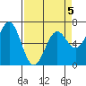 Newport Oregon tide chart for Sunday, April 5, 2026