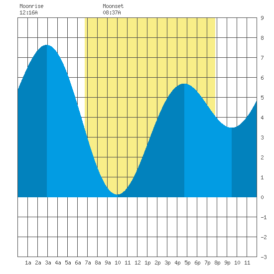 Newport Oregon tide chart for Monday, April 6, 2026