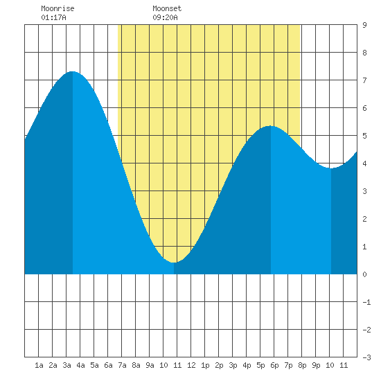 Newport Oregon tide chart for Tuesday, April 7, 2026