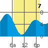 Newport Oregon tide chart for Tuesday, April 7, 2026