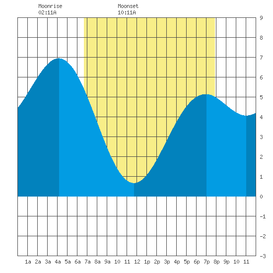 Newport Oregon tide chart for Wednesday, April 8, 2026