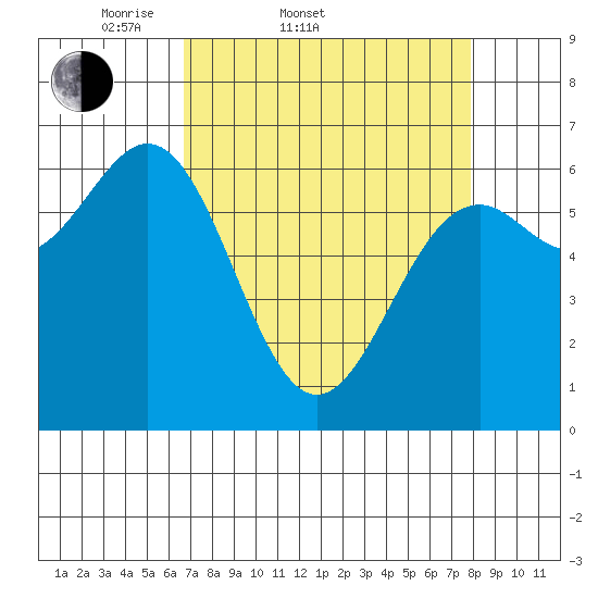 Newport Oregon tide chart for Thursday, April 9, 2026