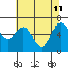 Newport Oregon tide chart for Monday, May 11, 2026