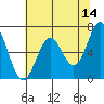 Newport Oregon tide chart for Thursday, May 14, 2026