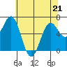 Newport Oregon tide chart for Thursday, May 21, 2026