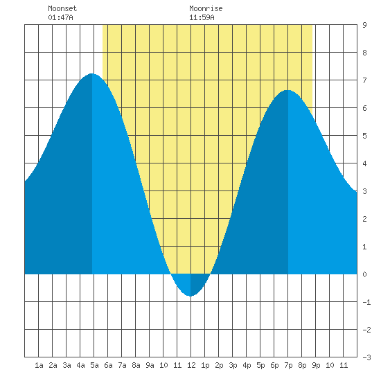 Newport Oregon tide chart for Friday, May 22, 2026