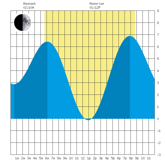 Newport Oregon tide chart for Saturday, May 23, 2026