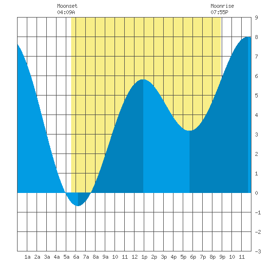 Newport Oregon tide chart for Friday, May 29, 2026