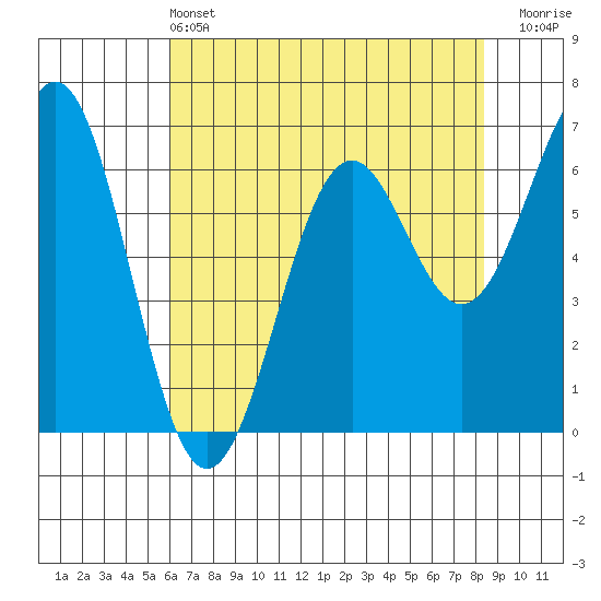 Newport Oregon tide chart for Saturday, May 2, 2026