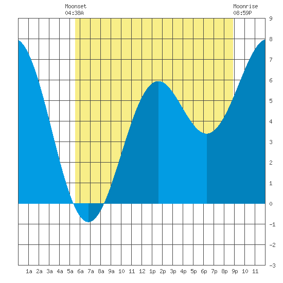 Newport Oregon tide chart for Saturday, May 30, 2026